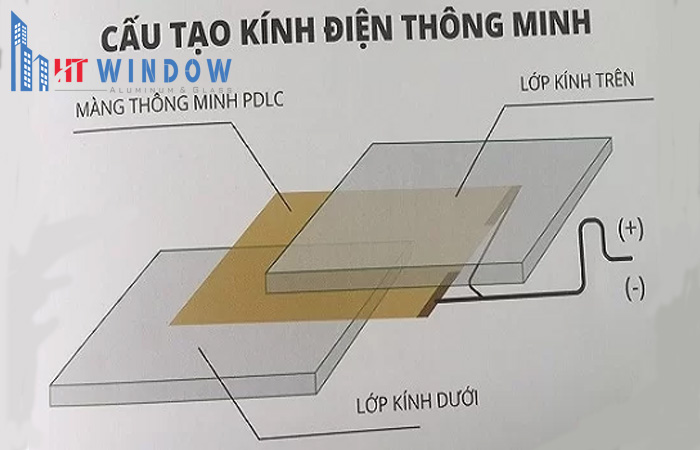 Cấu tạo của kính điện thông minh