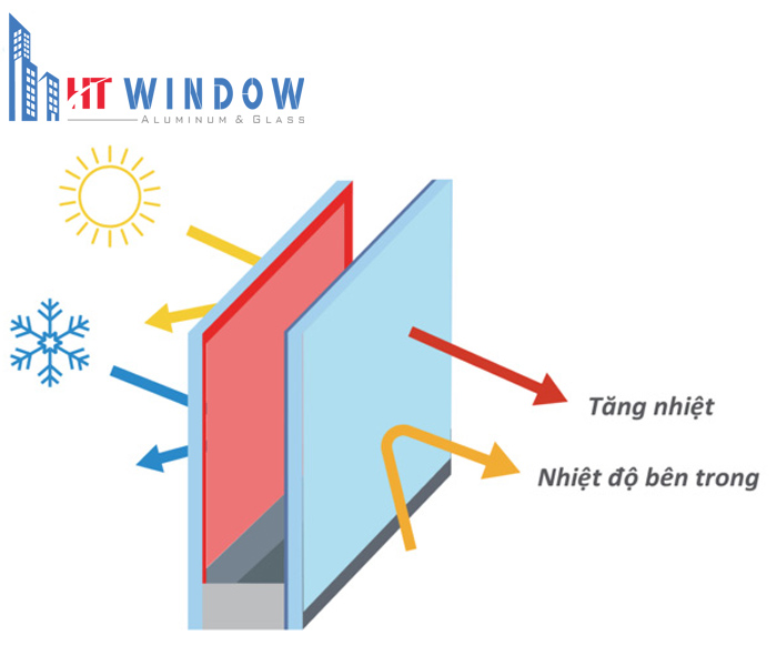 Kính Low-E thường được sử dụng với kết cấu kính hộp để tăng hiệu quả cách nhiệt