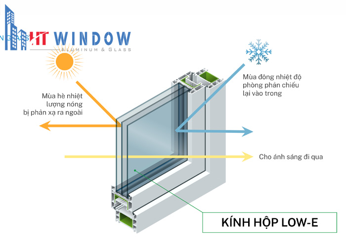 Kính Low-E sở hữu nhiều đặc điểm vượt trội, nhất là loại kính hộp