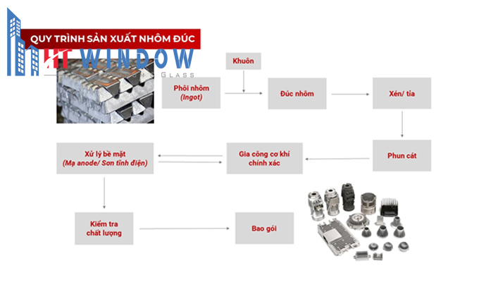 Quy trình sản xuất nhôm đúc