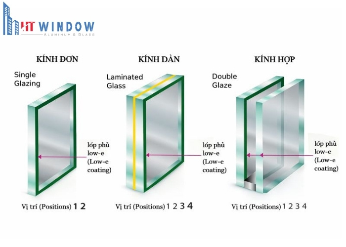 Kính hộp Low-E là dòng sản phẩm cao cấp được phủ một lớp hợp kim bạc siêu mỏng lên bề mặt kính